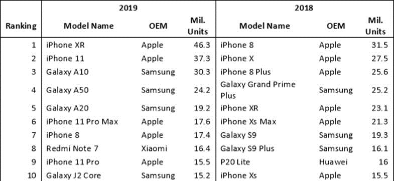 Самые популярные смартфоны 2019
