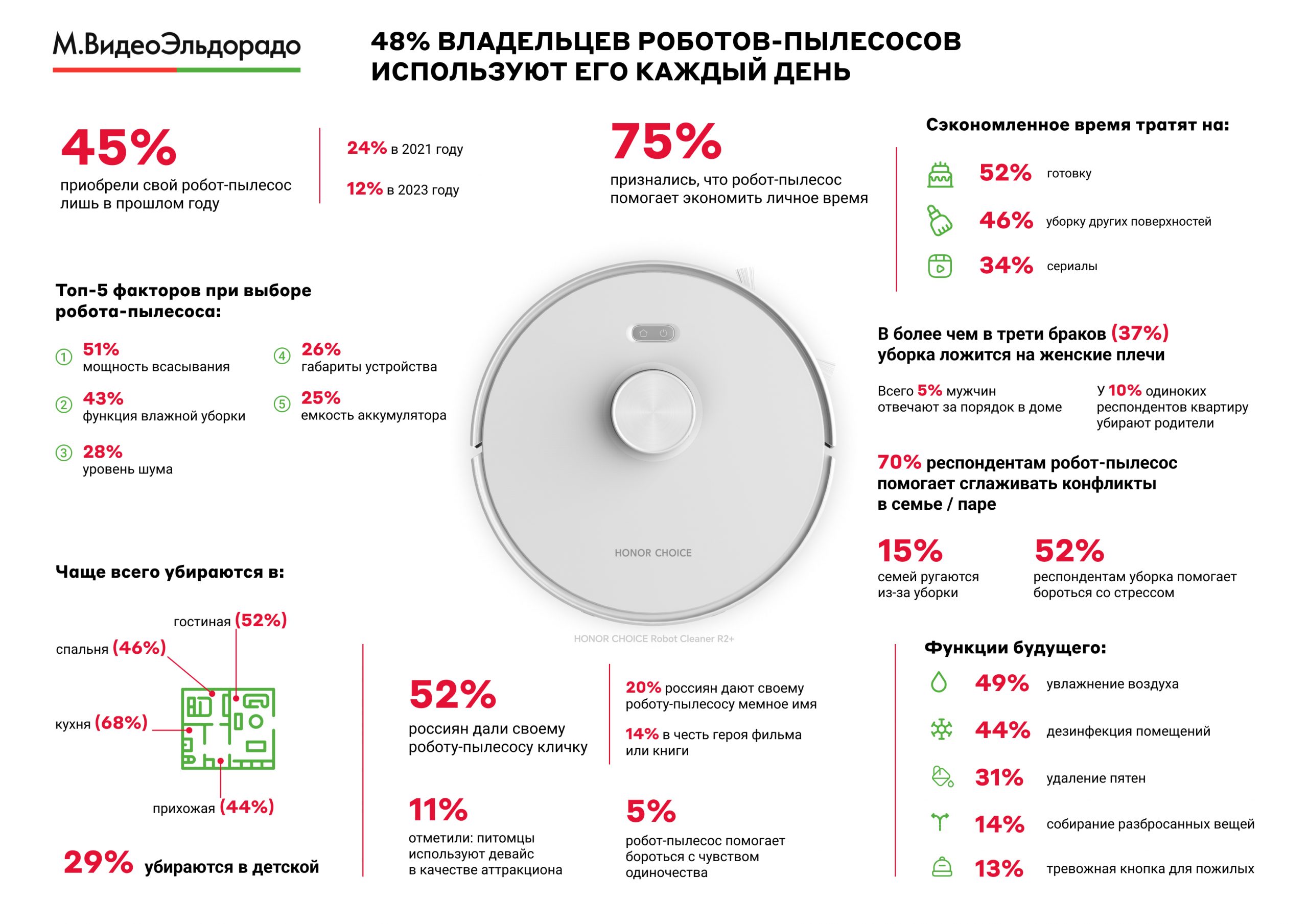 Новости — Находит носки и экономит время: как владельцы роботов-пылесосов  используют их каждый день